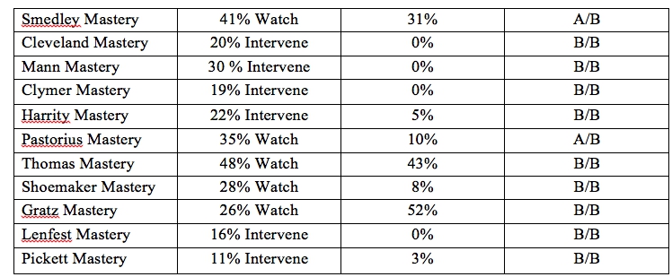 mastery table